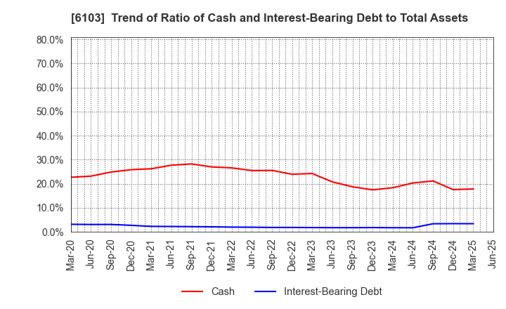 6103 OKUMA Corporation: Trend of Ratio of Cash and Interest-Bearing Debt to Total Assets