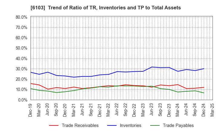 6103 OKUMA Corporation: Trend of Ratio of TR, Inventories and TP to Total Assets