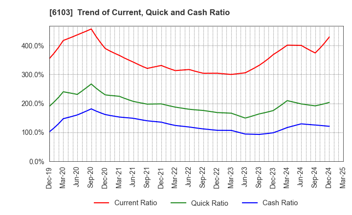 6103 OKUMA Corporation: Trend of Current, Quick and Cash Ratio