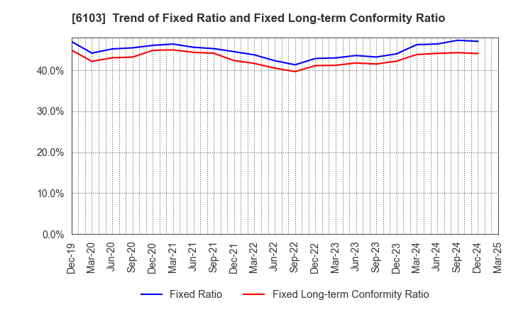 6103 OKUMA Corporation: Trend of Fixed Ratio and Fixed Long-term Conformity Ratio