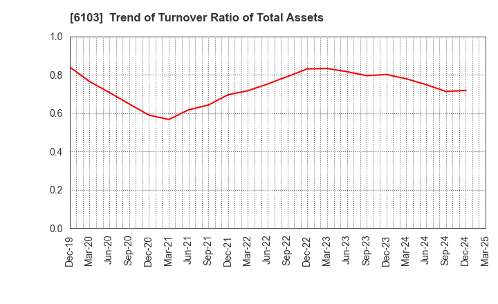 6103 OKUMA Corporation: Trend of Turnover Ratio of Total Assets