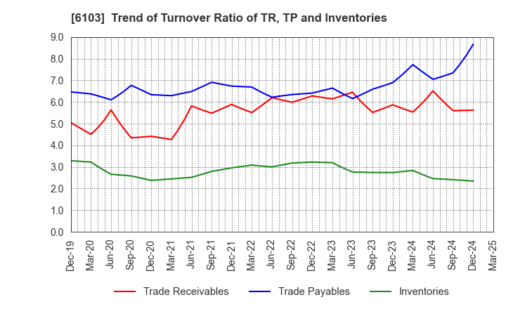 6103 OKUMA Corporation: Trend of Turnover Ratio of TR, TP and Inventories