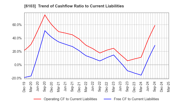 6103 OKUMA Corporation: Trend of Cashflow Ratio to Current Liabilities
