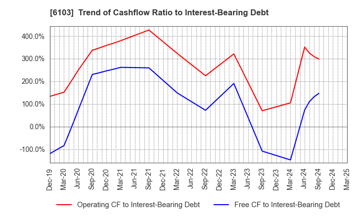 6103 OKUMA Corporation: Trend of Cashflow Ratio to Interest-Bearing Debt