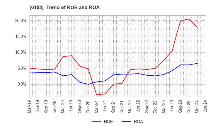 6104 SHIBAURA MACHINE CO., LTD.: Trend of ROE and ROA