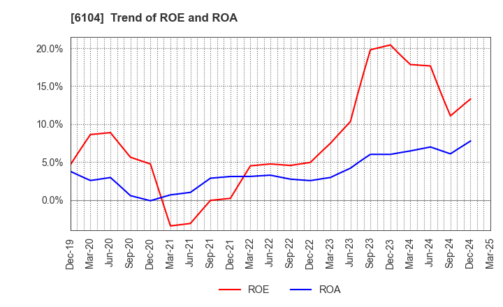 6104 SHIBAURA MACHINE CO., LTD.: Trend of ROE and ROA