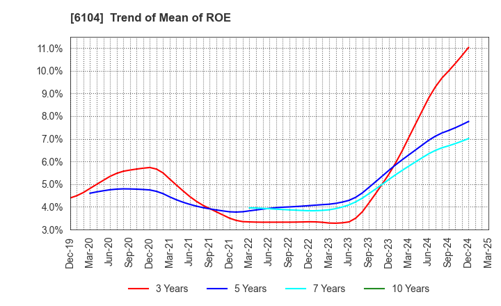 6104 SHIBAURA MACHINE CO., LTD.: Trend of Mean of ROE