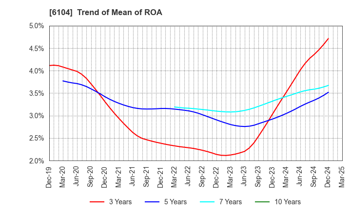 6104 SHIBAURA MACHINE CO., LTD.: Trend of Mean of ROA