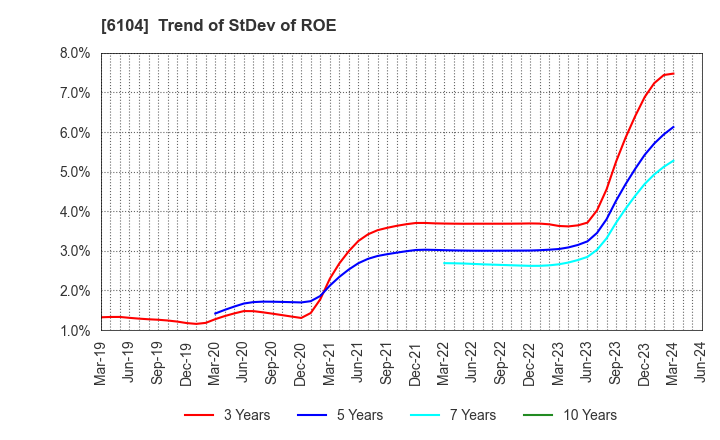 6104 SHIBAURA MACHINE CO., LTD.: Trend of StDev of ROE