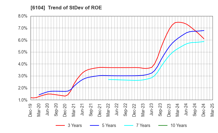 6104 SHIBAURA MACHINE CO., LTD.: Trend of StDev of ROE