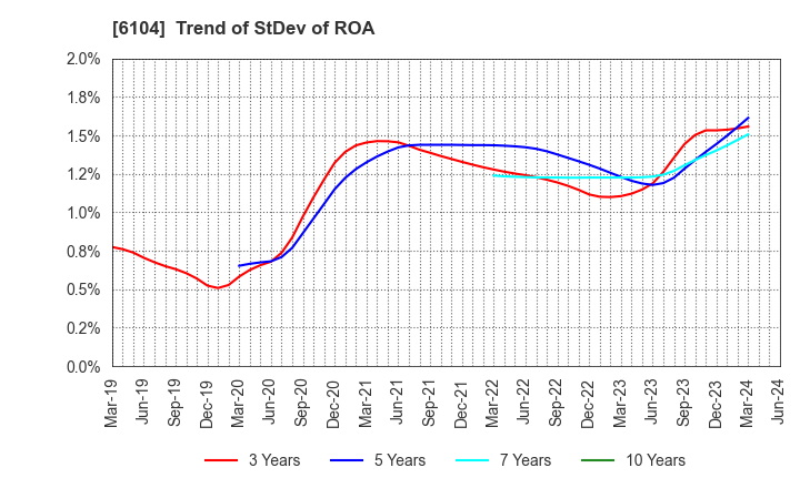 6104 SHIBAURA MACHINE CO., LTD.: Trend of StDev of ROA