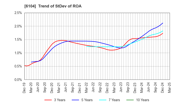 6104 SHIBAURA MACHINE CO., LTD.: Trend of StDev of ROA