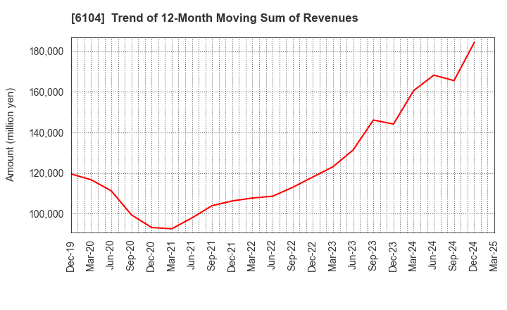 6104 SHIBAURA MACHINE CO., LTD.: Trend of 12-Month Moving Sum of Revenues