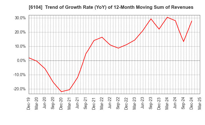 6104 SHIBAURA MACHINE CO., LTD.: Trend of Growth Rate (YoY) of 12-Month Moving Sum of Revenues