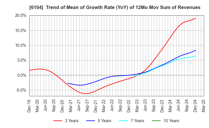 6104 SHIBAURA MACHINE CO., LTD.: Trend of Mean of Growth Rate (YoY) of 12Mo Mov Sum of Revenues