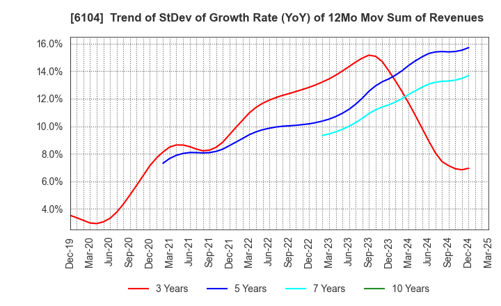 6104 SHIBAURA MACHINE CO., LTD.: Trend of StDev of Growth Rate (YoY) of 12Mo Mov Sum of Revenues