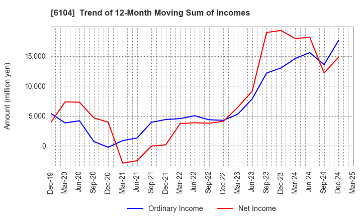 6104 SHIBAURA MACHINE CO., LTD.: Trend of 12-Month Moving Sum of Incomes