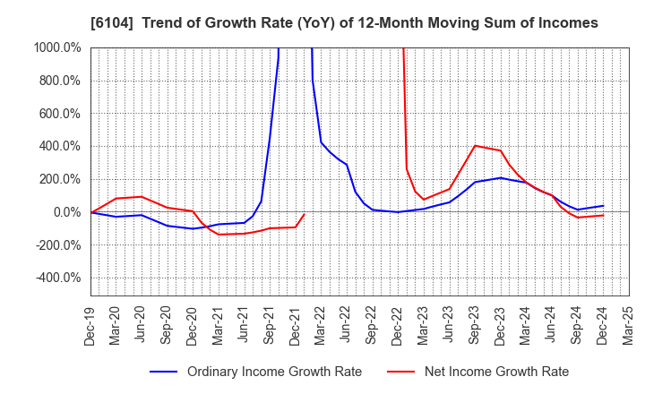 6104 SHIBAURA MACHINE CO., LTD.: Trend of Growth Rate (YoY) of 12-Month Moving Sum of Incomes