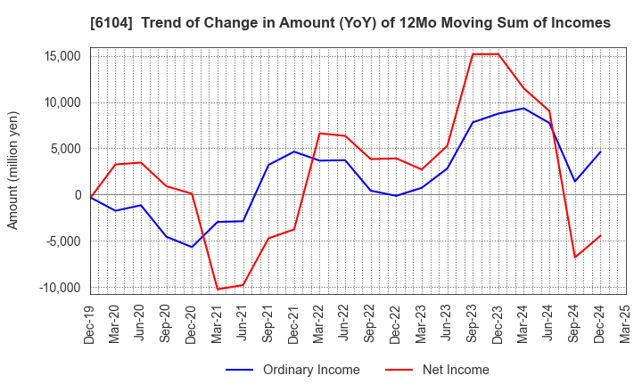 6104 SHIBAURA MACHINE CO., LTD.: Trend of Change in Amount (YoY) of 12Mo Moving Sum of Incomes