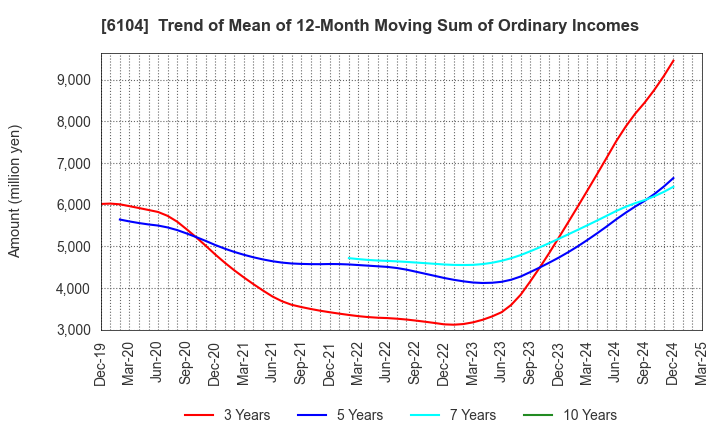 6104 SHIBAURA MACHINE CO., LTD.: Trend of Mean of 12-Month Moving Sum of Ordinary Incomes