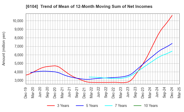 6104 SHIBAURA MACHINE CO., LTD.: Trend of Mean of 12-Month Moving Sum of Net Incomes