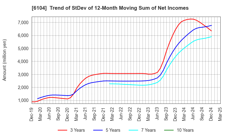 6104 SHIBAURA MACHINE CO., LTD.: Trend of StDev of 12-Month Moving Sum of Net Incomes