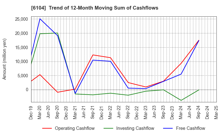 6104 SHIBAURA MACHINE CO., LTD.: Trend of 12-Month Moving Sum of Cashflows