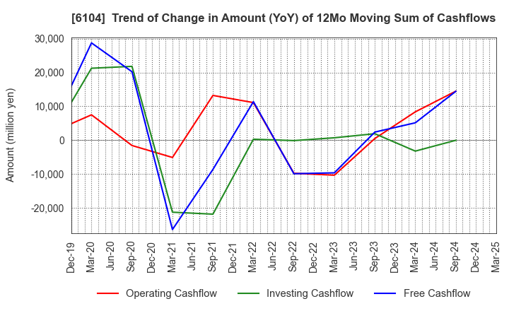 6104 SHIBAURA MACHINE CO., LTD.: Trend of Change in Amount (YoY) of 12Mo Moving Sum of Cashflows