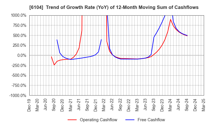 6104 SHIBAURA MACHINE CO., LTD.: Trend of Growth Rate (YoY) of 12-Month Moving Sum of Cashflows