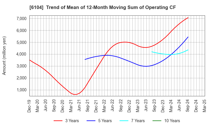 6104 SHIBAURA MACHINE CO., LTD.: Trend of Mean of 12-Month Moving Sum of Operating CF