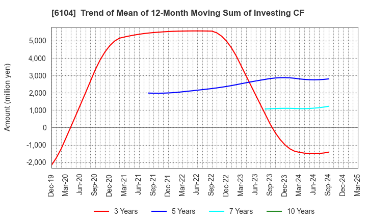 6104 SHIBAURA MACHINE CO., LTD.: Trend of Mean of 12-Month Moving Sum of Investing CF