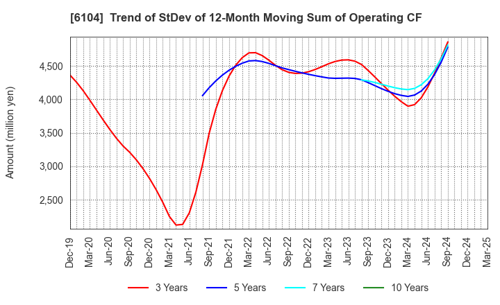 6104 SHIBAURA MACHINE CO., LTD.: Trend of StDev of 12-Month Moving Sum of Operating CF