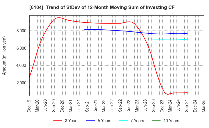 6104 SHIBAURA MACHINE CO., LTD.: Trend of StDev of 12-Month Moving Sum of Investing CF
