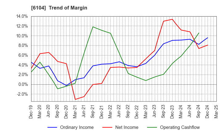 6104 SHIBAURA MACHINE CO., LTD.: Trend of Margin