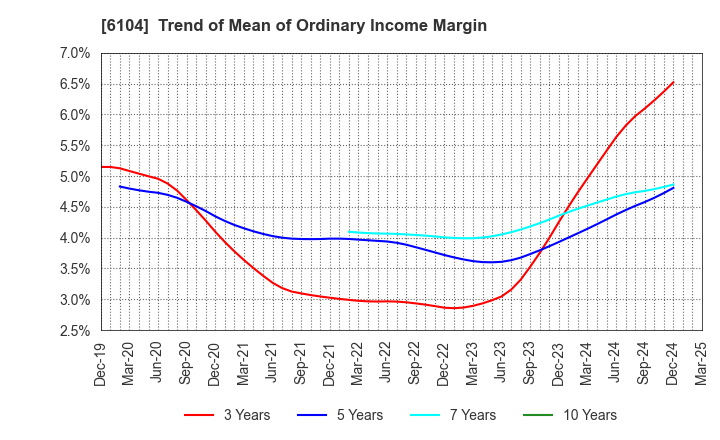 6104 SHIBAURA MACHINE CO., LTD.: Trend of Mean of Ordinary Income Margin