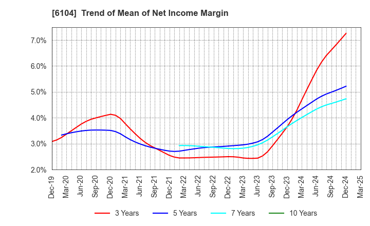 6104 SHIBAURA MACHINE CO., LTD.: Trend of Mean of Net Income Margin