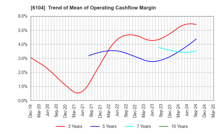 6104 SHIBAURA MACHINE CO., LTD.: Trend of Mean of Operating Cashflow Margin