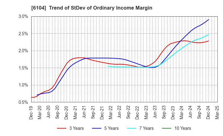 6104 SHIBAURA MACHINE CO., LTD.: Trend of StDev of Ordinary Income Margin