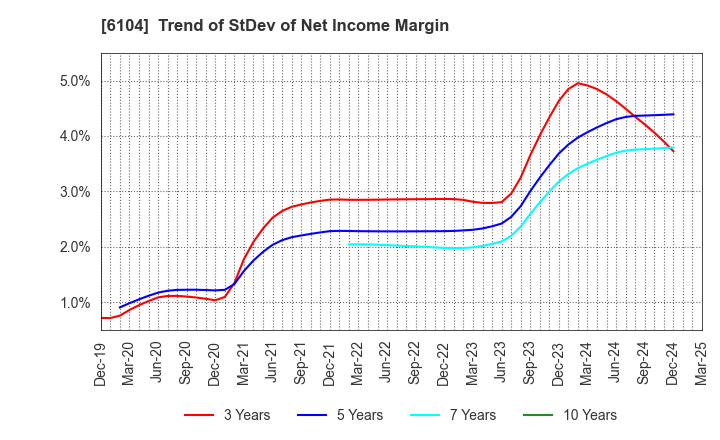 6104 SHIBAURA MACHINE CO., LTD.: Trend of StDev of Net Income Margin