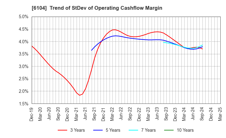 6104 SHIBAURA MACHINE CO., LTD.: Trend of StDev of Operating Cashflow Margin