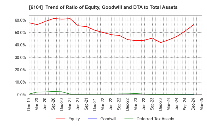 6104 SHIBAURA MACHINE CO., LTD.: Trend of Ratio of Equity, Goodwill and DTA to Total Assets