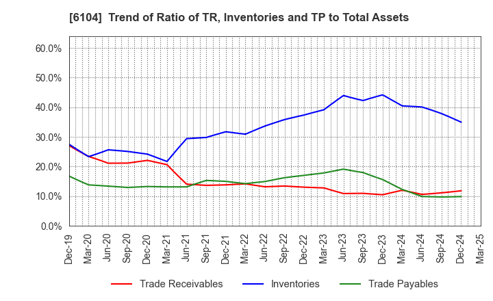 6104 SHIBAURA MACHINE CO., LTD.: Trend of Ratio of TR, Inventories and TP to Total Assets