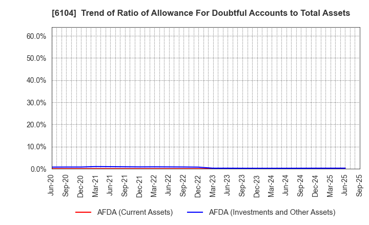 6104 SHIBAURA MACHINE CO., LTD.: Trend of Ratio of Allowance For Doubtful Accounts to Total Assets