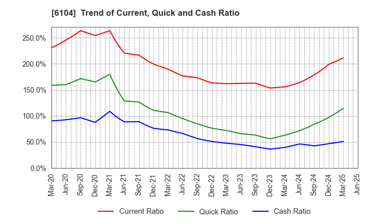 6104 SHIBAURA MACHINE CO., LTD.: Trend of Current, Quick and Cash Ratio