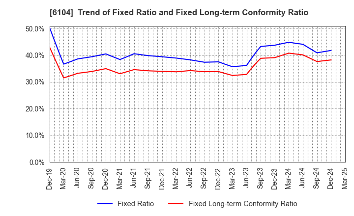 6104 SHIBAURA MACHINE CO., LTD.: Trend of Fixed Ratio and Fixed Long-term Conformity Ratio