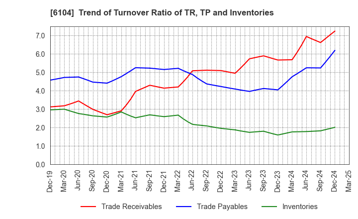 6104 SHIBAURA MACHINE CO., LTD.: Trend of Turnover Ratio of TR, TP and Inventories
