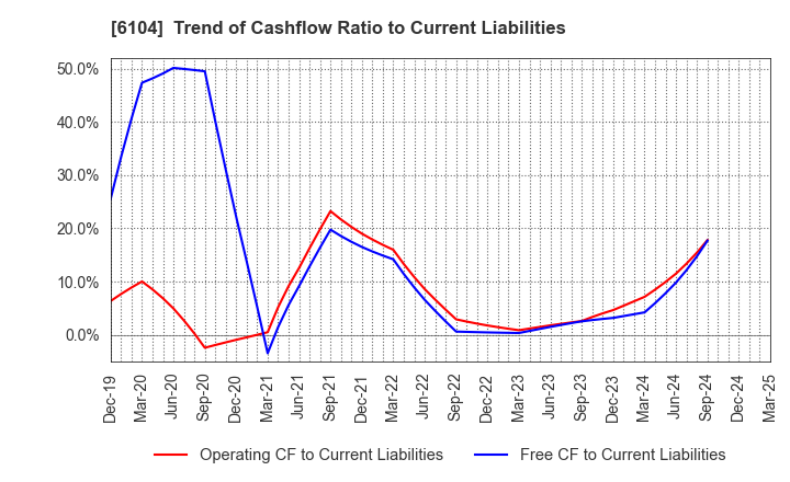 6104 SHIBAURA MACHINE CO., LTD.: Trend of Cashflow Ratio to Current Liabilities