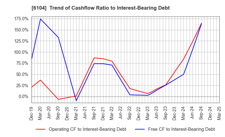 6104 SHIBAURA MACHINE CO., LTD.: Trend of Cashflow Ratio to Interest-Bearing Debt