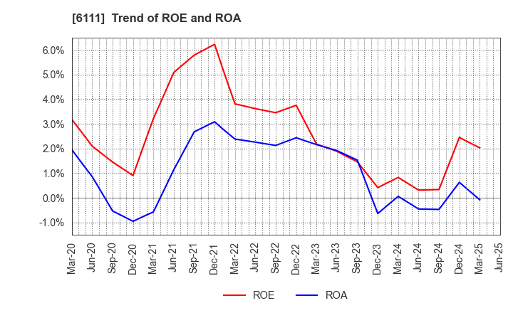 6111 ASAHI-SEIKI MANUFACTURING CO.,LTD.: Trend of ROE and ROA