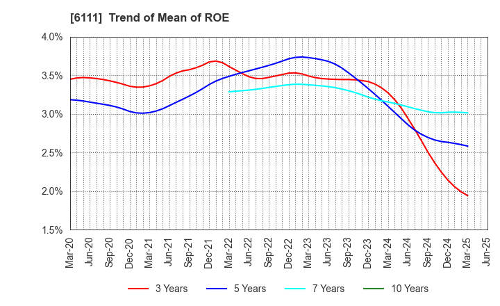 6111 ASAHI-SEIKI MANUFACTURING CO.,LTD.: Trend of Mean of ROE